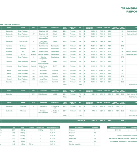 Green Coffee Transparency Report 2019